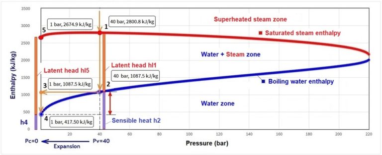 Water enthalpy-pressure chart