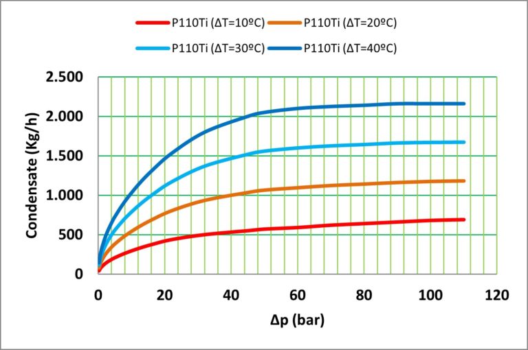 Flow curves for steam traps in superheated steam applications