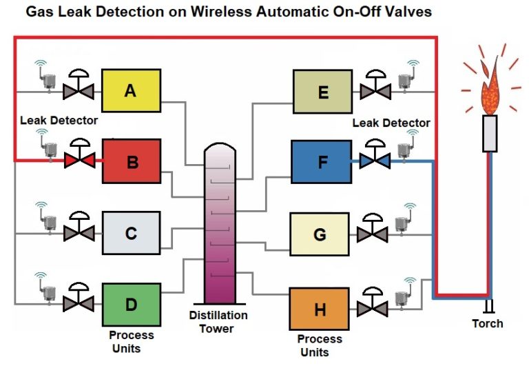 Esquema de unidades de proceso y antorcha común en refinería