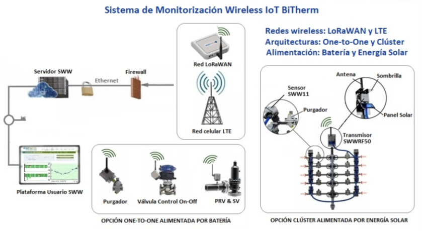 Arquitectura inalámbrica LoRaWAN y LTE NB-IoT - imagen 2